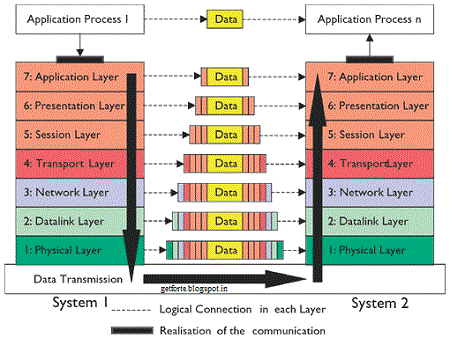 7 tầng trong mô hình OSI là gì Open Systems Interconnection  TIGO  Software Solutions