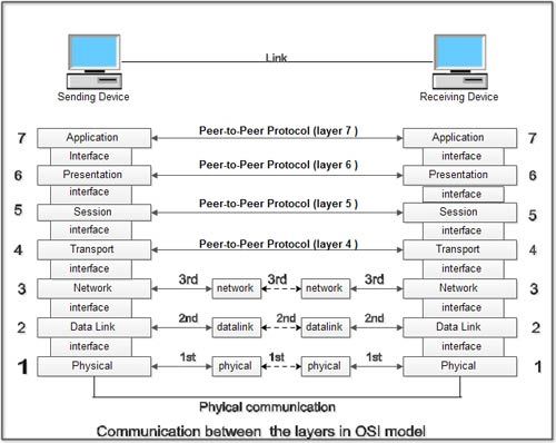 Mô hình OSI 7 lớp