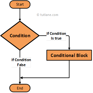 swif if statement algorithm diagram png