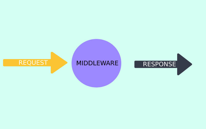 middleware trong express jpg