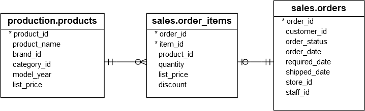 orders order items products png