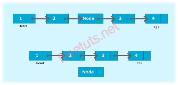 java program to delete a node from the middle of the singly linked list png