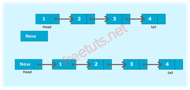 java program to insert a new node at the beginning of the singly linked list png