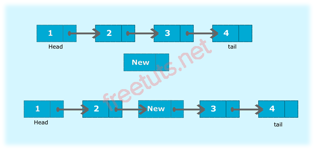 java program to insert a new node at the middle of the singly linked list png