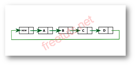 java program to insert a new node at the beginning of the circular linked list2 png