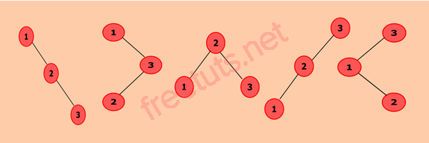 java program to find the total number of possible binary search trees with n keys png