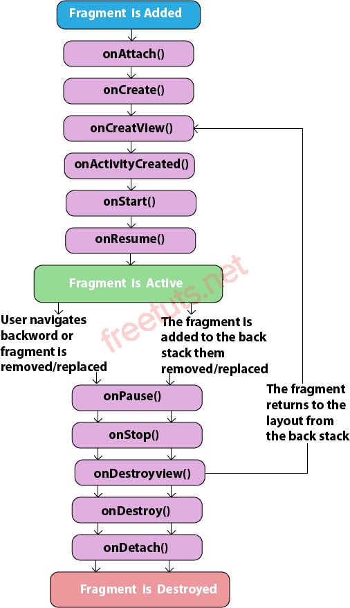 fragmentlifecycle png