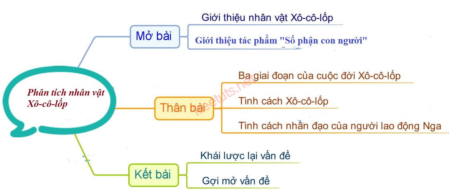 phan tich nhan vat xo co lop 3 jpg