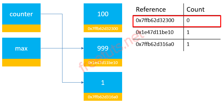 Python Reference counting 3 png