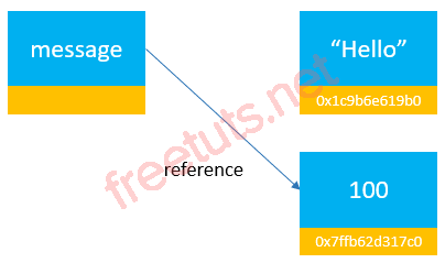 Dynamic Typing in Python example reassignment png