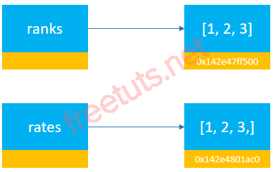 Python is Operator List Example png