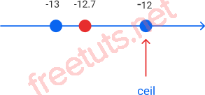 Python float to int ceil a negative number png