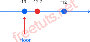 Python float to int floor a negative number png