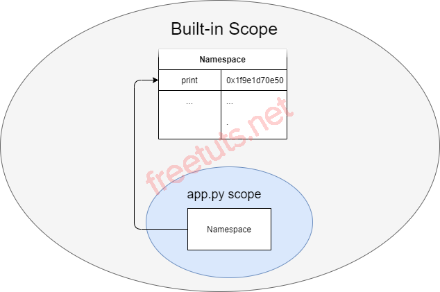 Python Built in Scope png