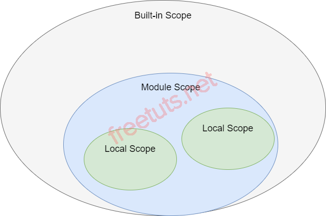 Python Nested Scopes png