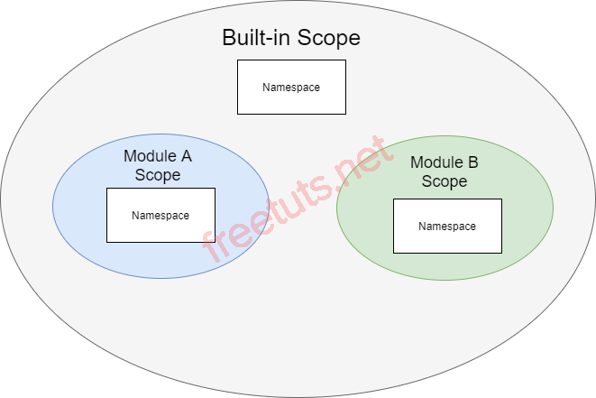 Python Variable Scopes png