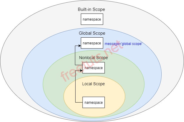 Python nonlocal Scopes Variable Lookup png