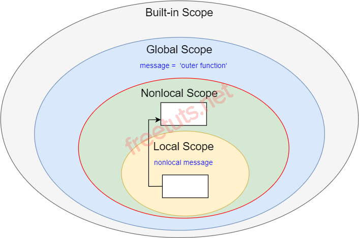 Python nonlocal Scopes nonlocal variable lookup png