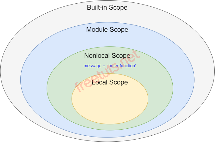 Python nonlocal Scopes png