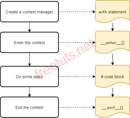 Python Context Manager png