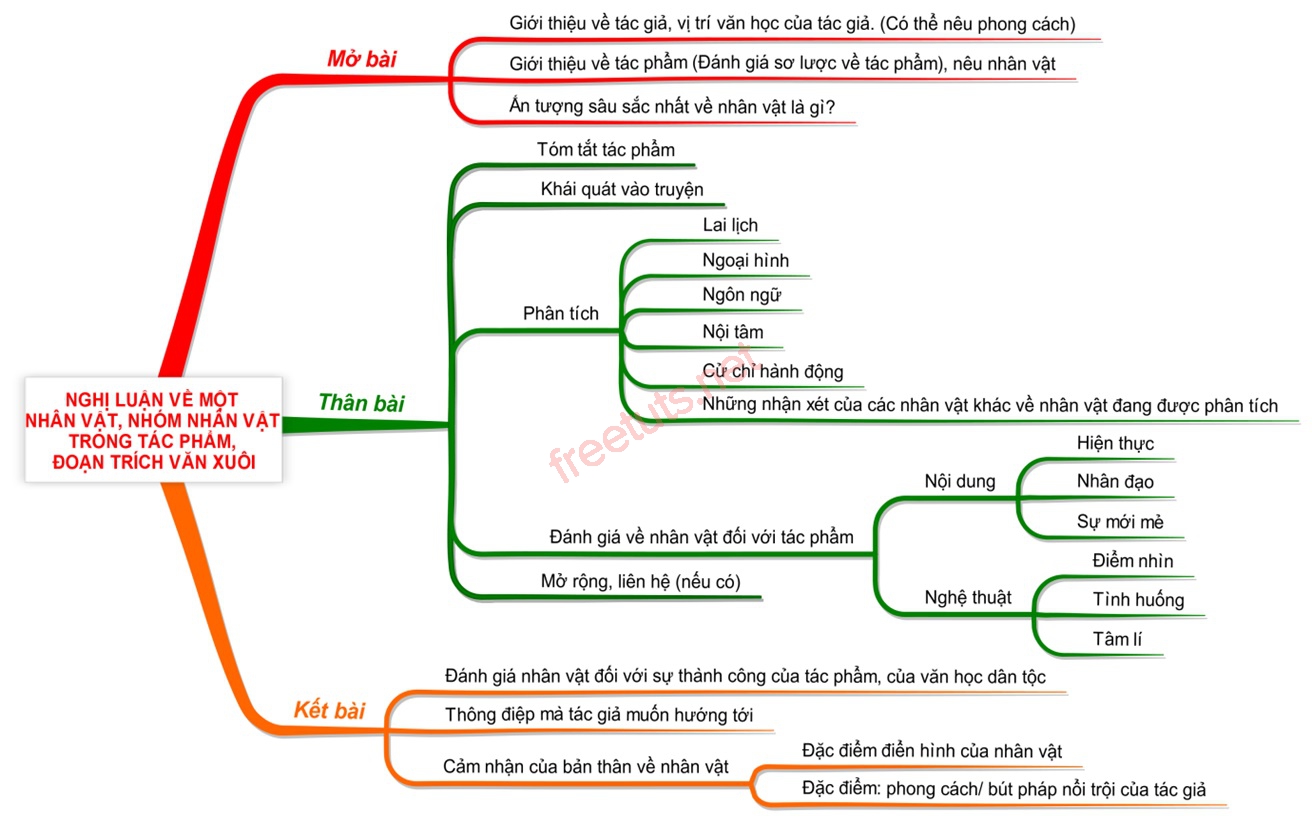 cach lam bai van nghi luan ve tac pham van hoc 2 jpg