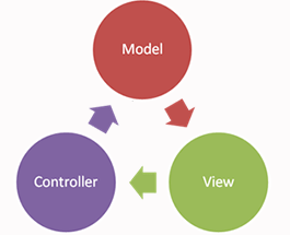 MVC là gì Ứng dụng của mô hình MVC  Thiết kế web Monamedia