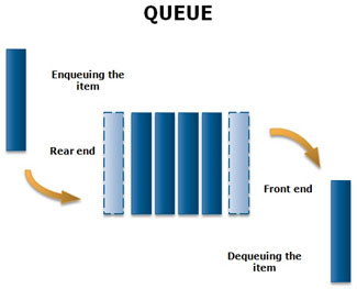 Hàng đợi Queue là gì? Cấu trúc dữ liệu và các cách cài đặt Queue